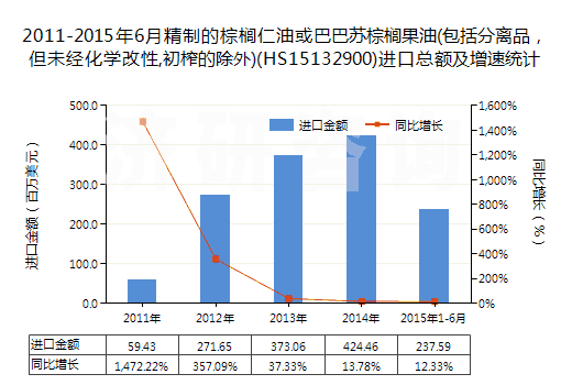 2011-2015年6月精制的棕櫚仁油或巴巴蘇棕櫚果油(包括分離品，但未經(jīng)化學改性,初榨的除外)(HS15132900)進口總額及增速統(tǒng)計
